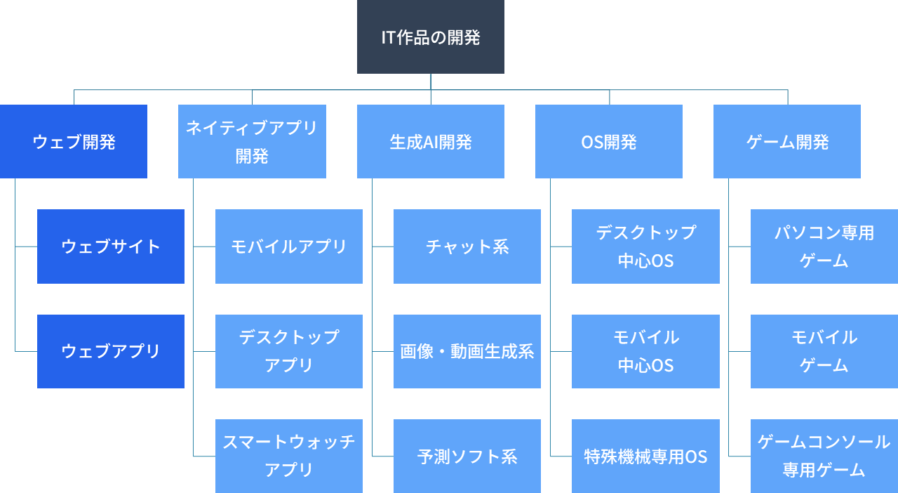 IT（情報技術）作品の例。完全な一覧になってはいなく、実際には区分がずっと豊富です。