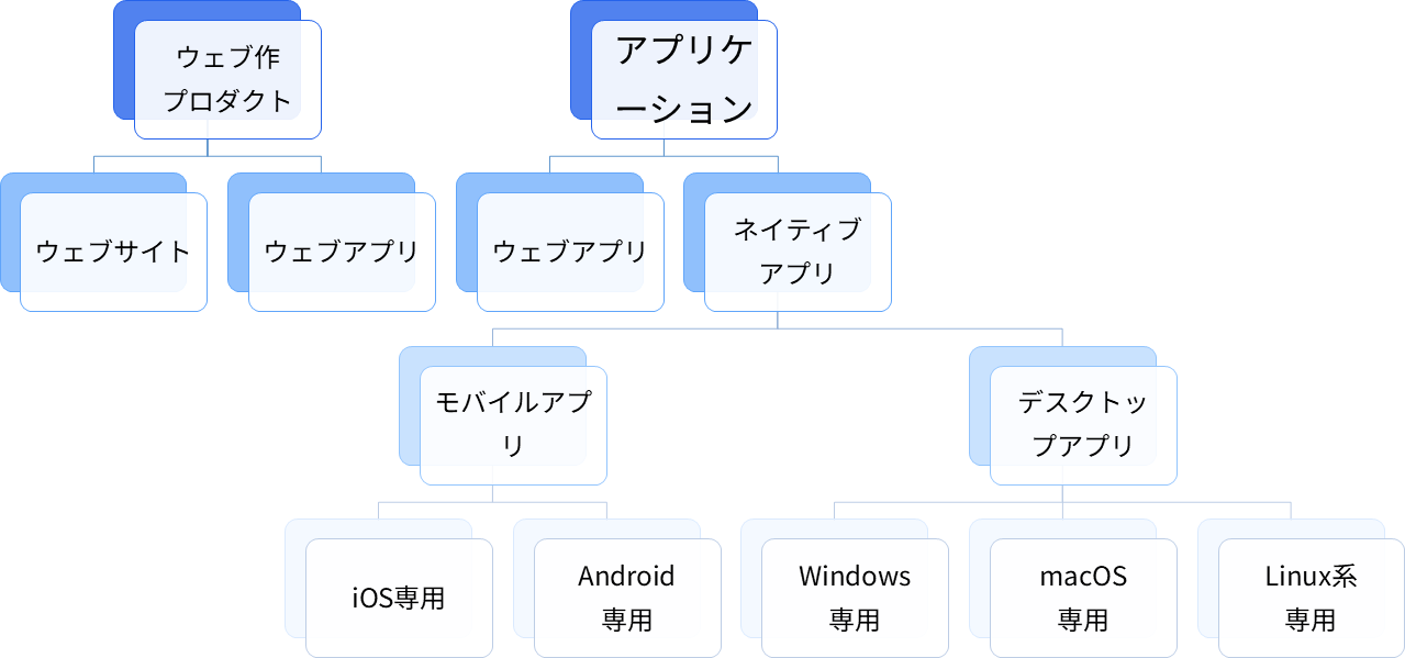 「アプリ」の用語を使う時、「ウェブアプリ」の話なのか、「ネイティブアプリ」の話なのかを明確にすべき