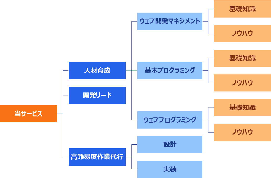 名前通り、「ウェブ開発の主要作業・指揮監督・人員養成」サービスはエンジニア人材やプロジェクトマネージャー人材の育成だけではなく、高難度作業の代行や育成後のアフターフォローを含みます。