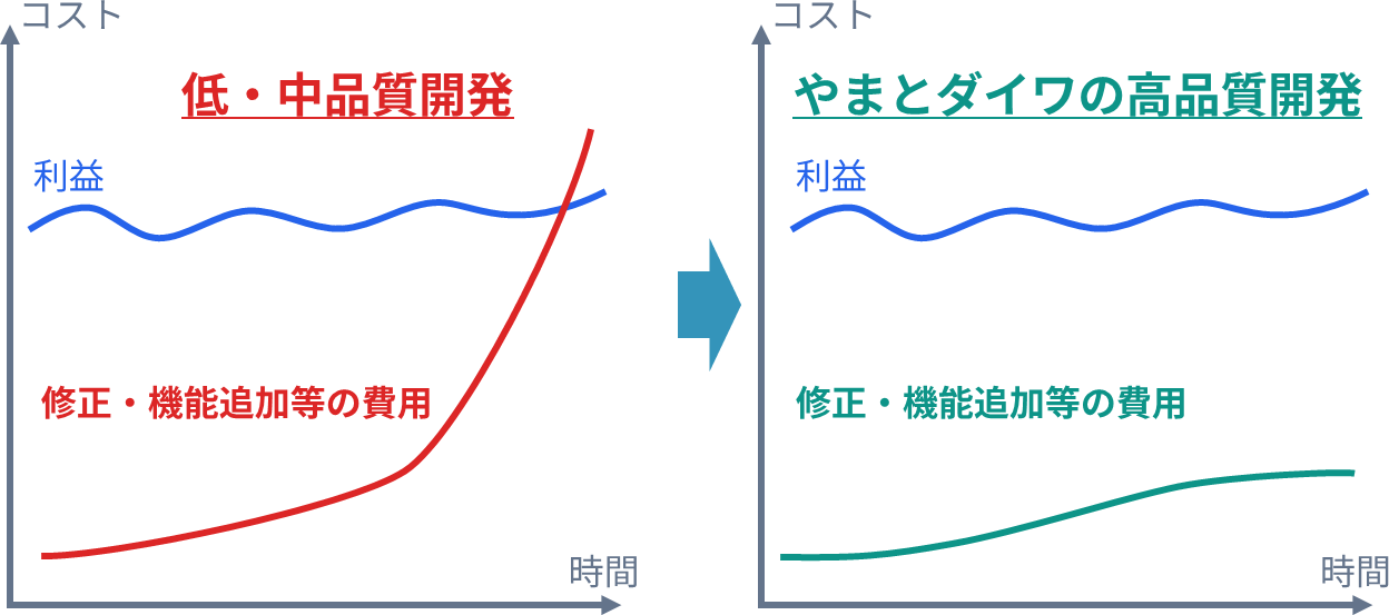 初期版開発にお金をかけたくない気持ちは、リリース後プロダクトが齎している売上が運用費に食われる事を伴います。ウェブ開発の主要作業・指揮監督・人員養成サービス内、上記の事を考慮し、開発する事になります。