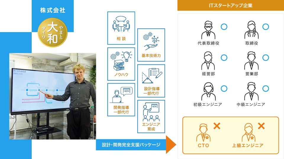 株式会社やまとダイワは、CTOや経験済みエンジニアが不在のためウェブアプリケーションやウェブサイトを作れないスタートアップIT企業向けに、相談受付、基本技術力とノウハウの共有、設計・開発指導、開発作業の一部代行、さらに初級～中級エンジニア人材の指導・育成を行っております。