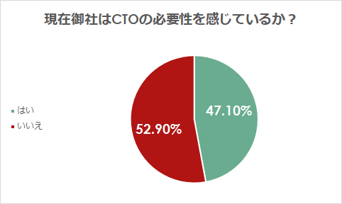 「現在CTOの必要性を感じているか」についてのアンケート回答結果のグラフ