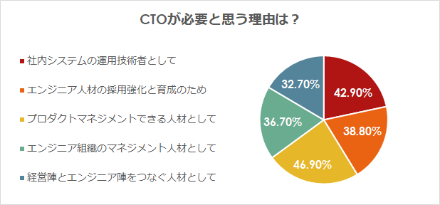 「CTOが必要と思う理由」についてのアンケート回答結果のグラフ