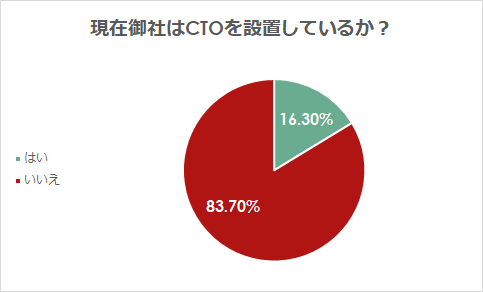 「現在CTOを設置しているか」についてのアンケート回答結果のグラフ