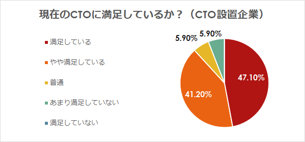 「現在のCTOに満足しているか」についてのアンケート回答結果のグラフ