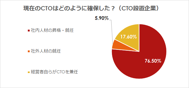 「現在のCTOはどのように確保したか」についてのアンケート回答結果のグラフ