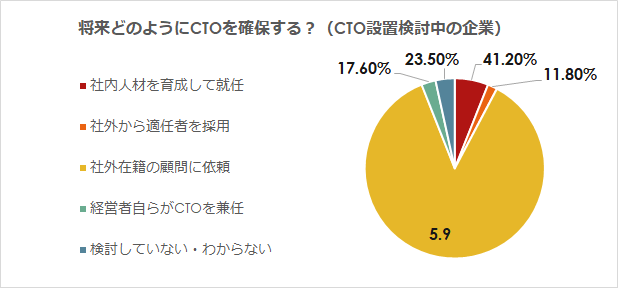 「将来どのようにCTOを確保するか」についてのアンケート回答結果のグラフ