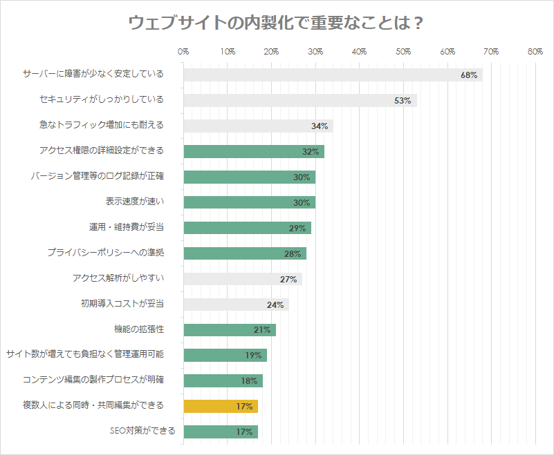 「ウェブサイトの内製化で重要だと思う事」についてのアンケート回答結果のグラフ