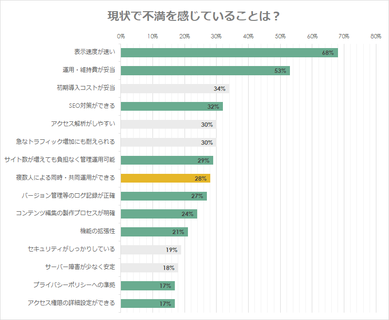 「現状で不満を感じている事」についてのアンケート回答結果のグラフ